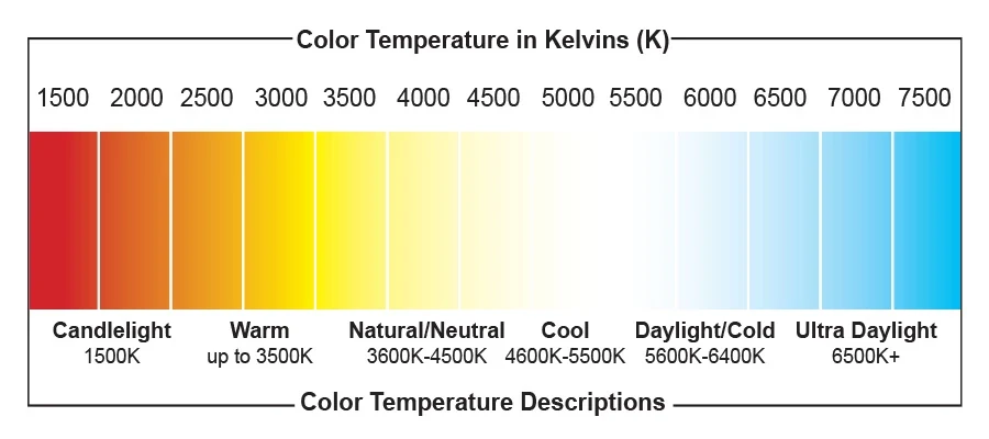Backlight color temperature chart in Kelvin