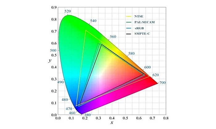 CIE 1931 NTSC color gamut chart