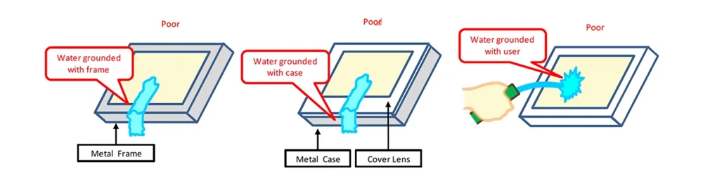 Water grounded with frame / case / user